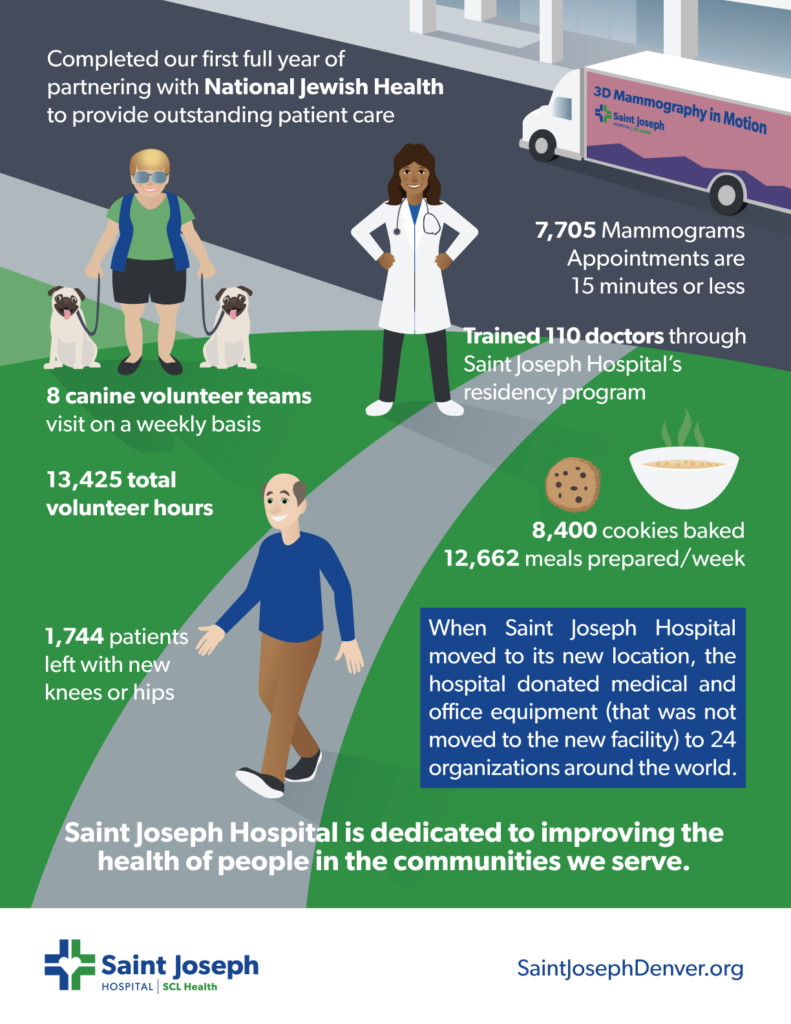 The bottom half of an illustrated infographic celebrating the first year in the new SJH hospital