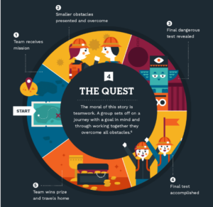 Storytelling plot example: The Quest | GroundFloor Media Public Relations Agency