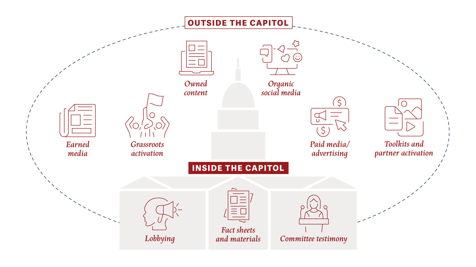 Infographic showing integrated advocacy comms strategies both inside and outside the capitol.