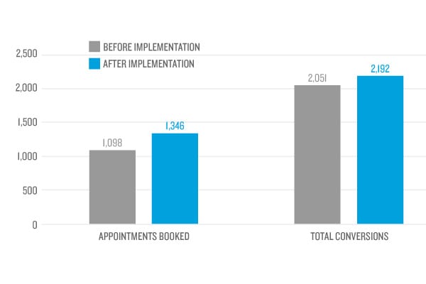 Google Ad Grant Account Overhaul Significantly Improves Performance